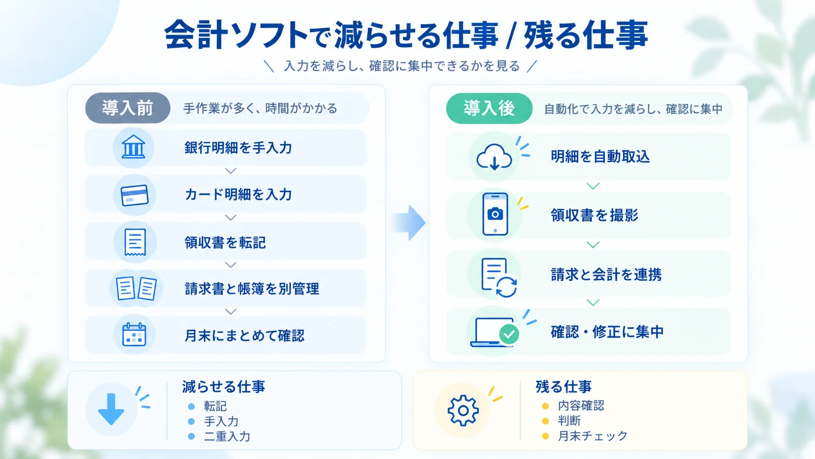 導入前の「入力・転記・突合・確認・修正」が、導入後は「自動取込・確認・修正」へ減り、減らせる仕事と残る仕事を並べた図