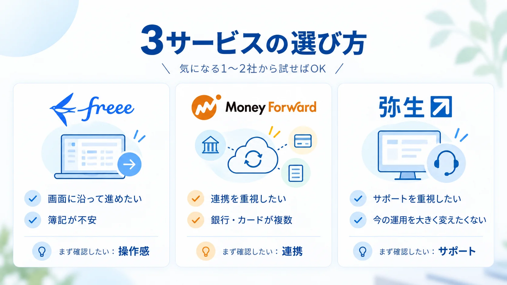 freeeは操作感、マネーフォワードは連携、弥生はサポートを先に確認するという3サービスの選び方を並べたカード図