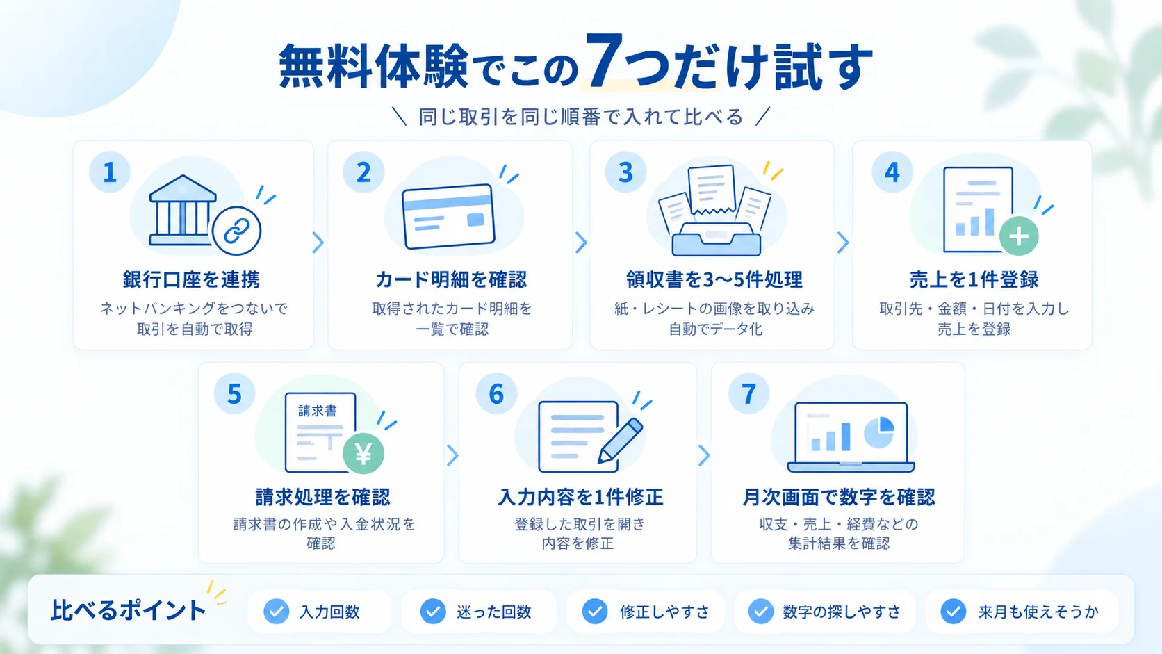無料体験で試す7ステップと、入力回数・迷った回数・修正しやすさ・数字の探しやすさ・来月も使えそうかという5つの比べるポイントを並べた図