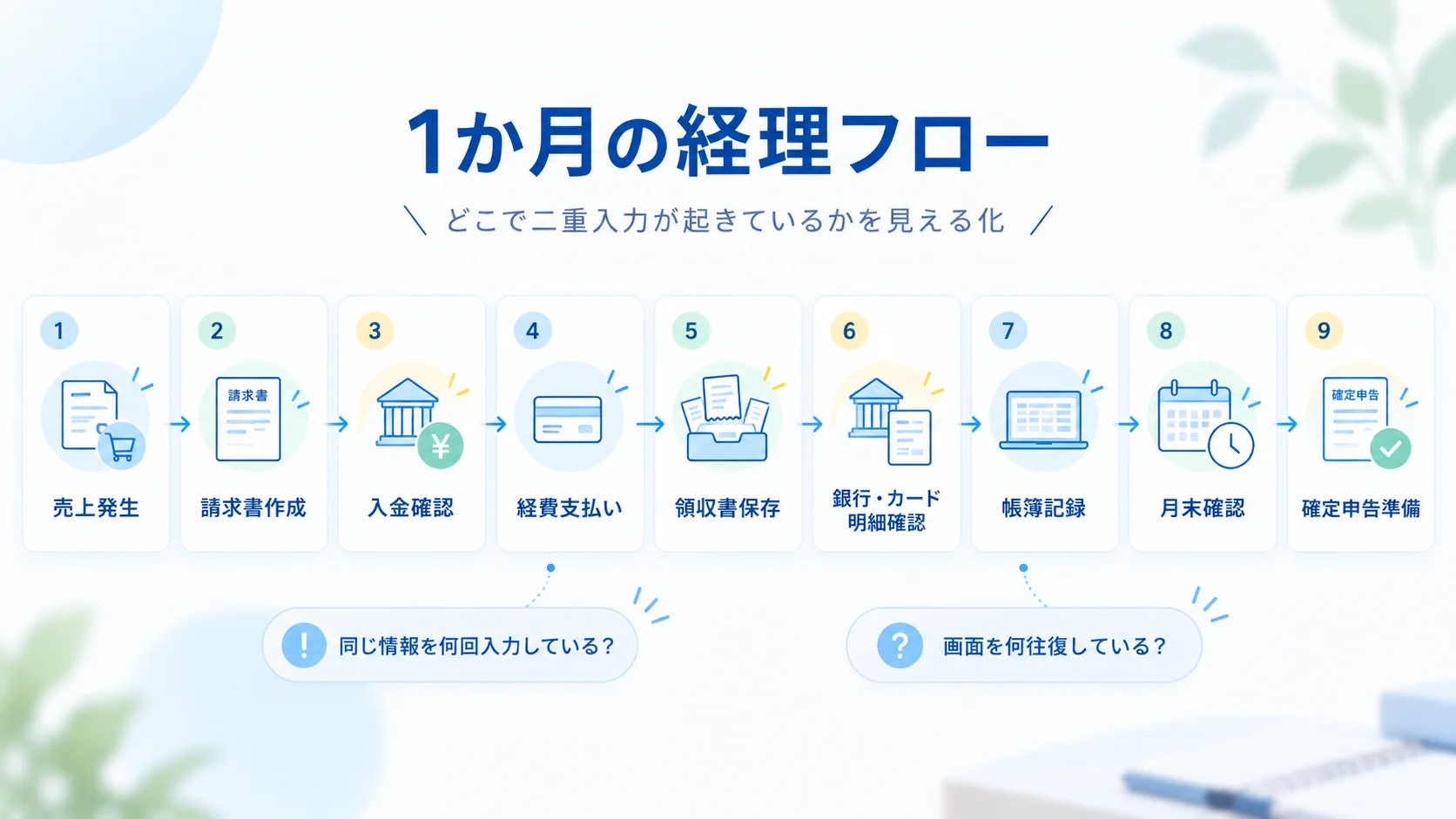 売上発生から確定申告準備までの1か月の経理を9段階で並べ、二重入力と画面の往復が起きやすい箇所を示した流れ図