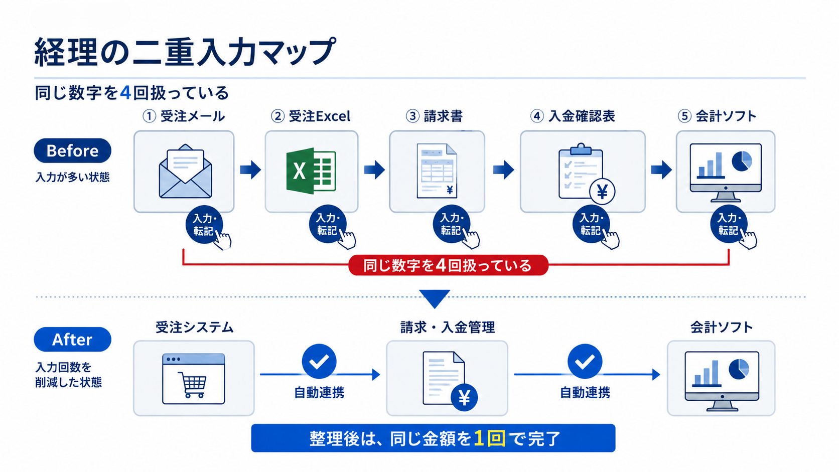 同じ金額を受注メール・Excel・請求書・入金確認表・会計ソフトへ4回入力している状態と、自動連携で1回にまとめた状態を比べた図