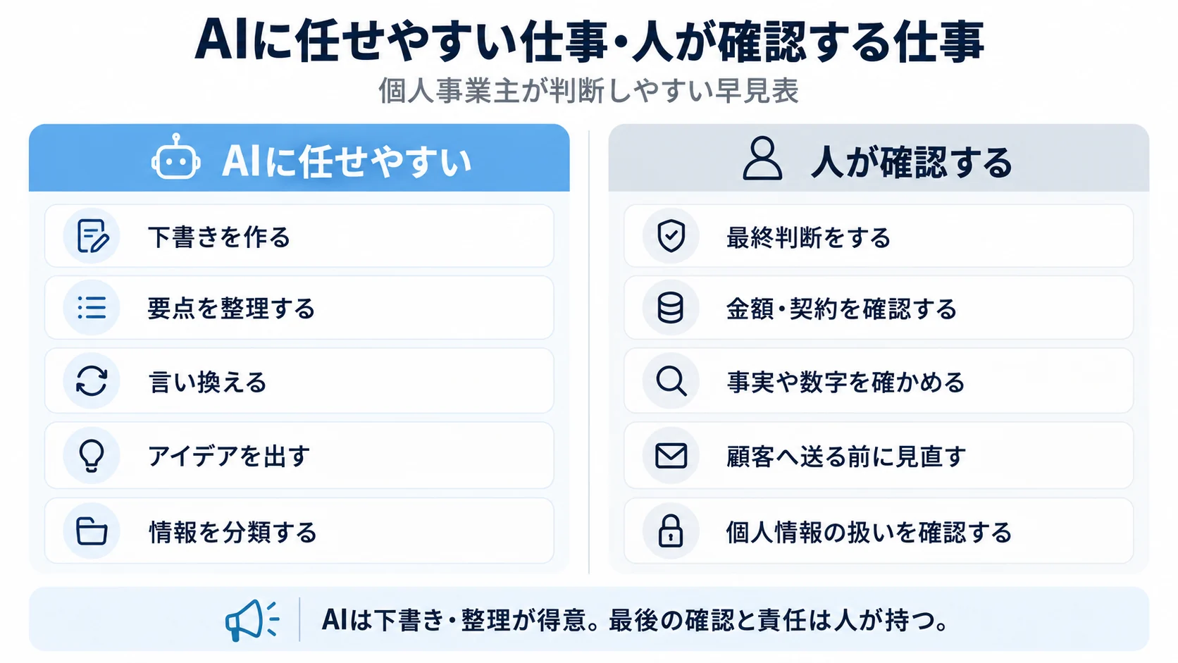 AIに任せやすい仕事(文章の下書き・情報の整理や要約・アイデア出し・データの整理・調べものや比較)と、人が確認して判断する仕事(最終的な判断・金額や契約や税務・顧客への最終送信・事実確認が必要な数字や固有情報・機密情報や個人情報の取り扱い)を左右に並べた早見表