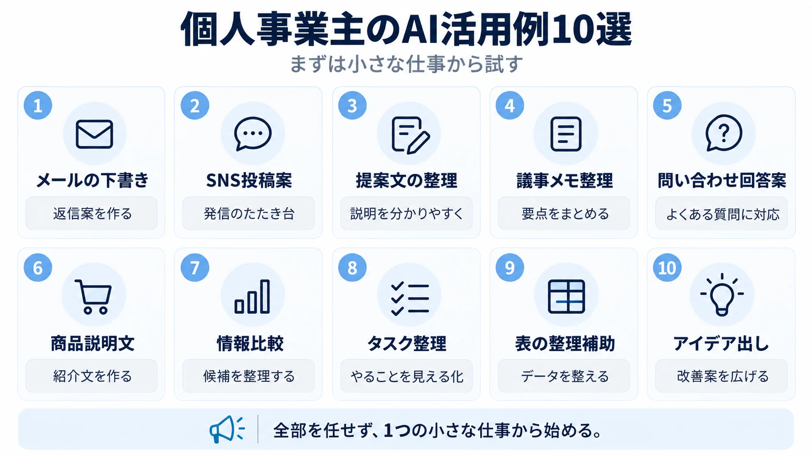 メールの下書き、SNS投稿案、提案文の整理、議事メモ整理、問い合わせ回答案、商品説明文、情報比較、タスク整理、表の整理補助、アイデア出しという個人事業主のAI活用例10選を並べた一覧