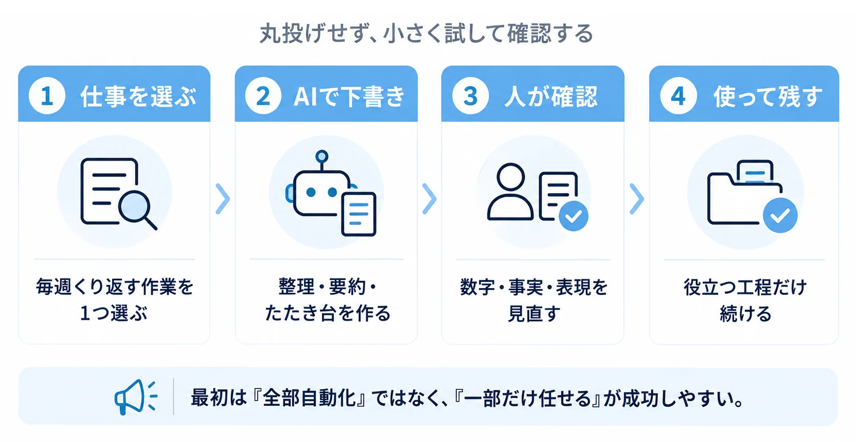 ①毎週くり返す作業を1つ選ぶ、②整理・要約・たたき台をAIで作る、③数字・事実・表現を人が見直す、④役立つ工程だけ続ける、というAI活用の始め方4ステップ