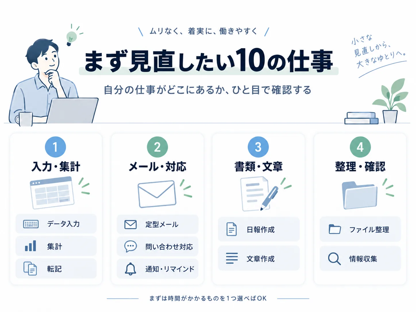 入力・集計、メール・対応、書類・文章、整理・確認の4グループに分けた、まず見直したい10の仕事の一覧