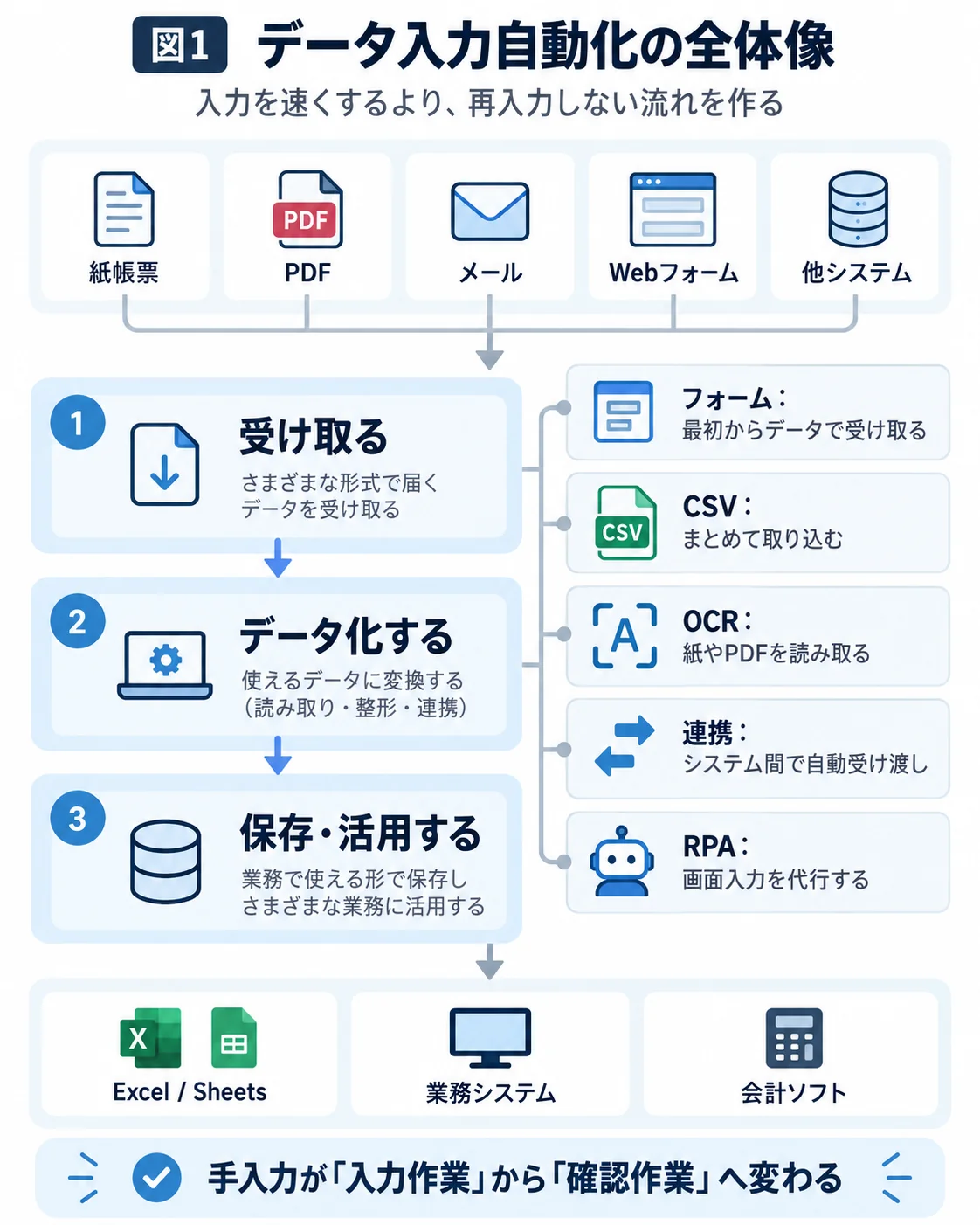 紙帳票・PDF・メール・Webフォーム・他システムという入力元から、フォーム・CSV・OCR・連携・RPAでデータ化し、Excelや業務システムへ保存・活用するまでの全体像