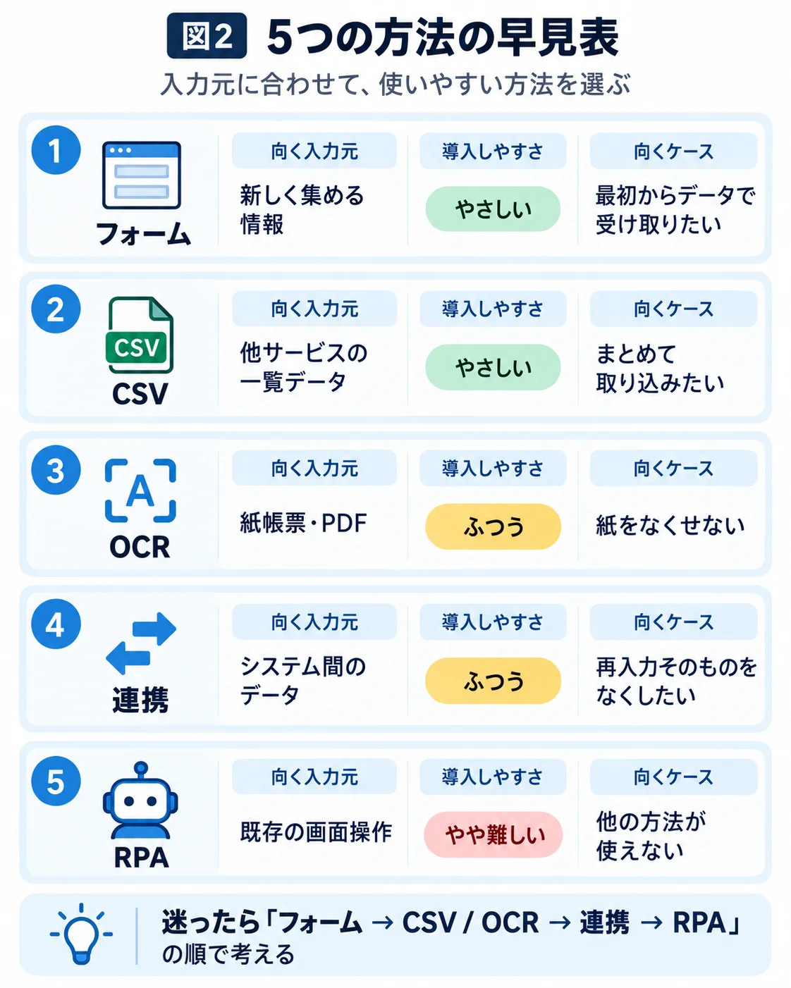 フォーム・CSV・OCR・連携・RPAの5つの方法を、向く入力元と向くケースで並べて比べた早見表