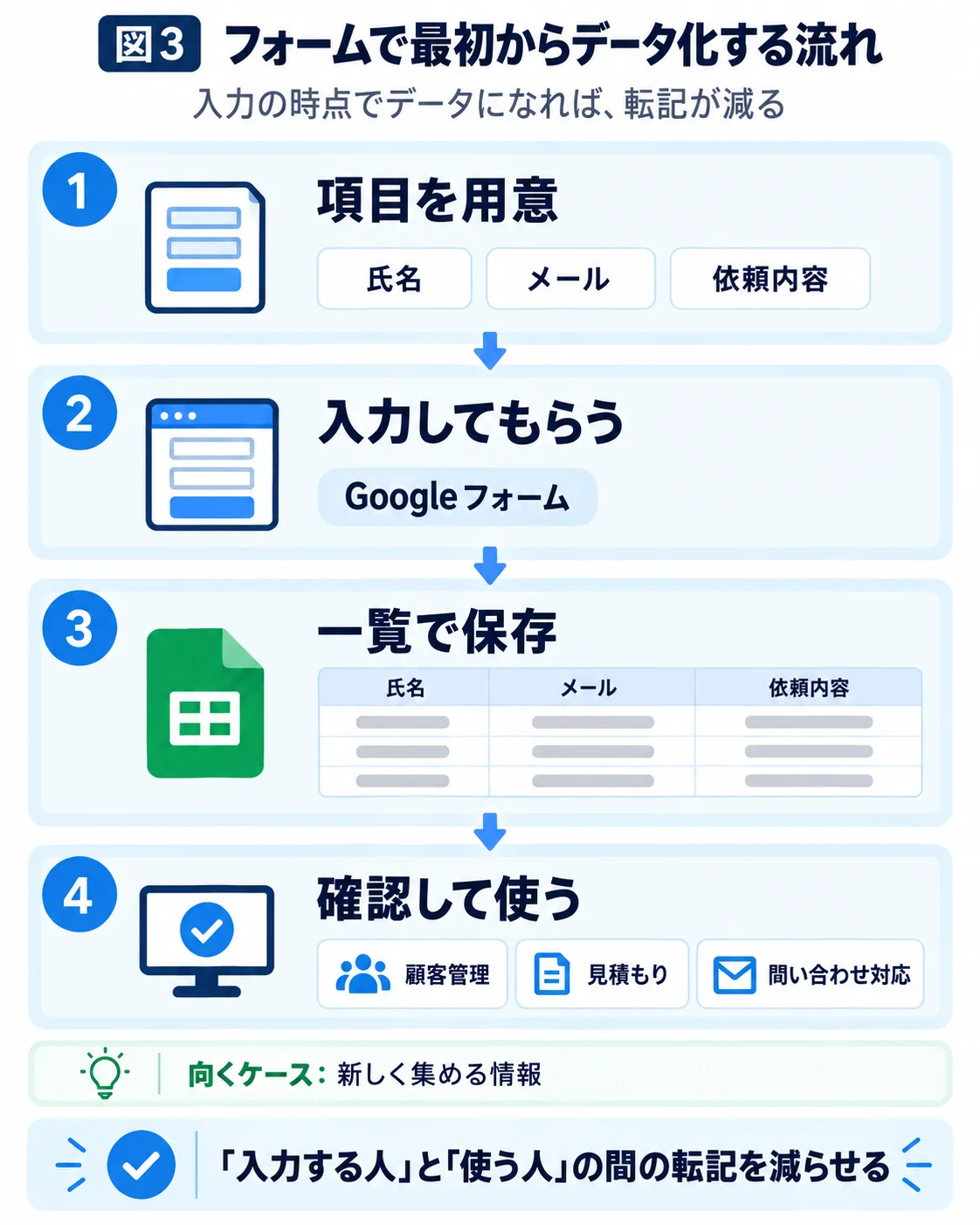 項目を用意し、フォームで入力してもらい、回答を一覧で保存して、確認してから業務に使うまでの4ステップ