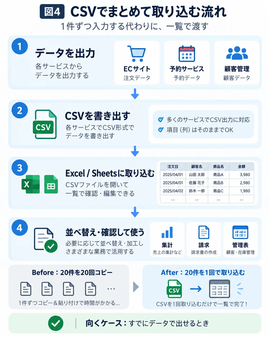ECサイトや予約サービスからデータを出力してCSVを書き出し、ExcelやSheetsへ取り込んで確認して使うまでの流れと、1件ずつコピーする場合との比較
