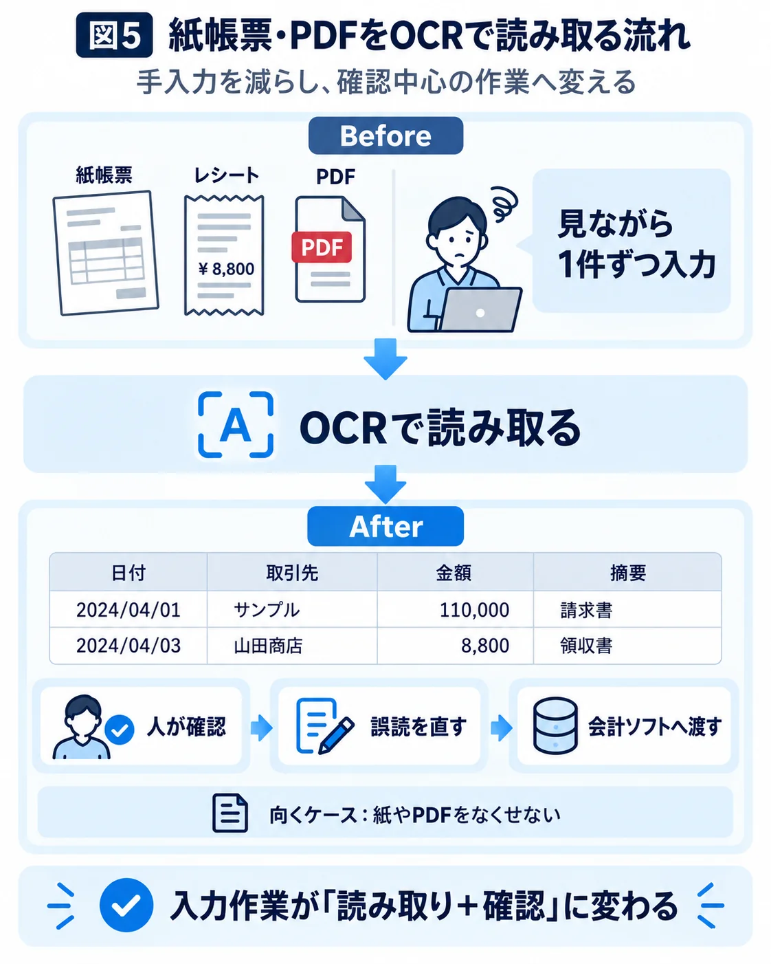 紙帳票・レシート・PDFを見ながら1件ずつ入力していた作業を、OCRで読み取って表データにし、人が確認して誤読を直し会計ソフトへ渡す流れへ変える図