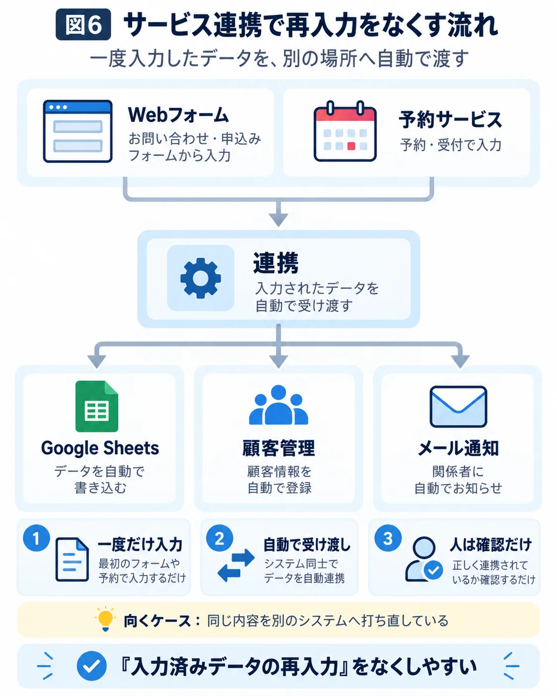 Webフォームや予約サービスへ入力されたデータを連携で受け渡し、Google Sheets・顧客管理・メール通知へ自動で反映する流れ