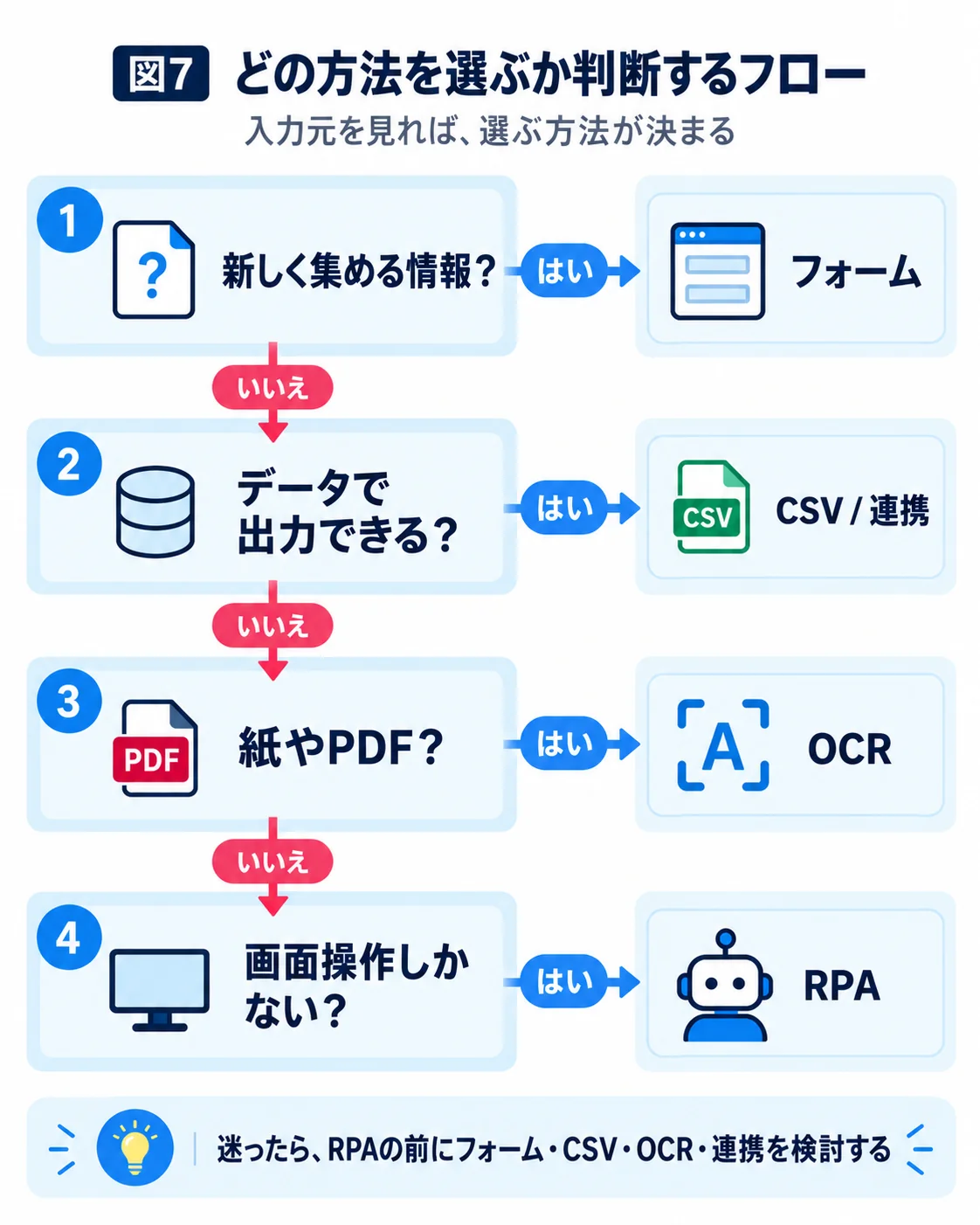 新しく集める情報ならフォーム、データで出力できるならCSVか連携、紙やPDFならOCR、画面操作しかないならRPAへ進む判断フロー