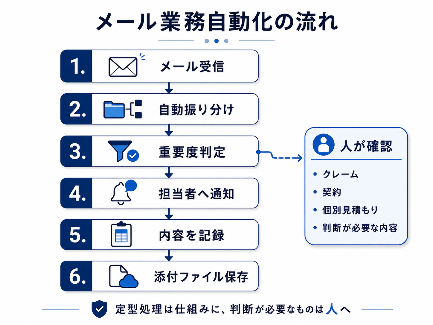 メール受信後の振り分け・通知・記録・保存までを自動化する業務フロー
