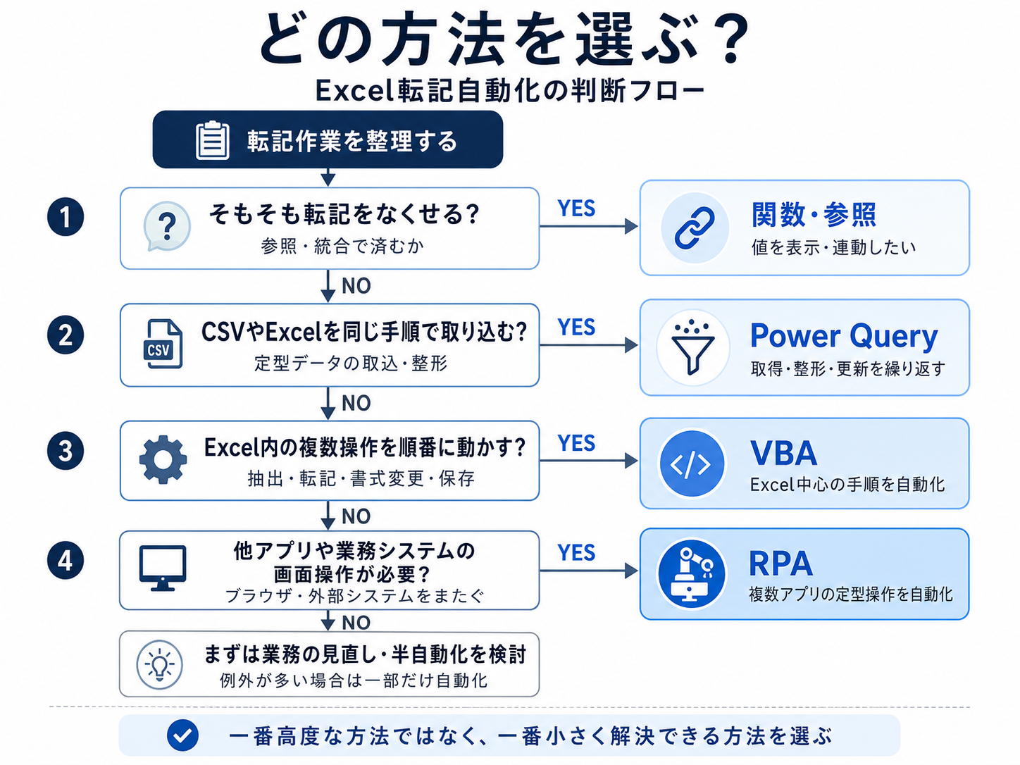 Excel転記自動化で関数・Power Query・VBA・RPAを選ぶ判断フロー