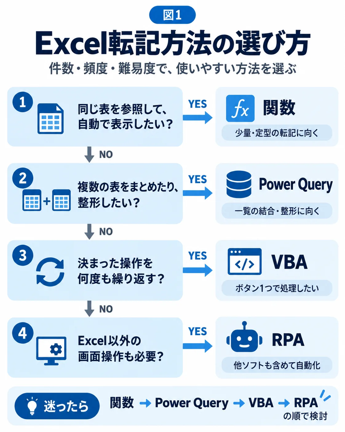 Excel転記の方法を、関数、Power Query、VBA、RPAの順に選ぶ判断フロー