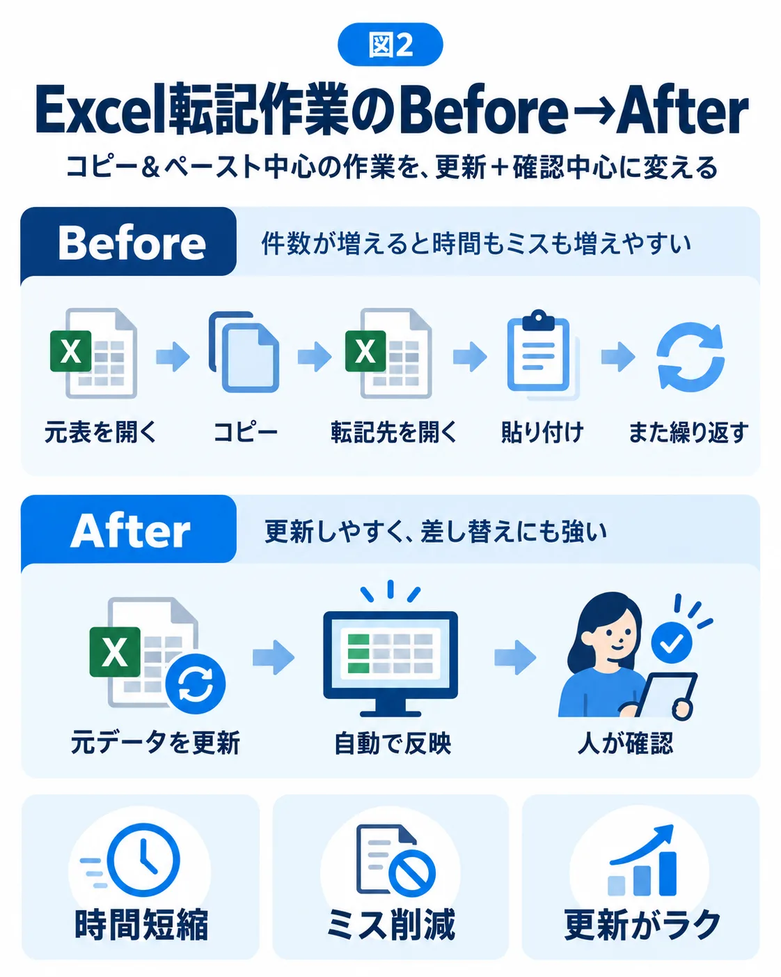 Excelのコピーと貼り付けを繰り返す作業を、元データの更新、自動反映、人の確認へ変えるBefore After