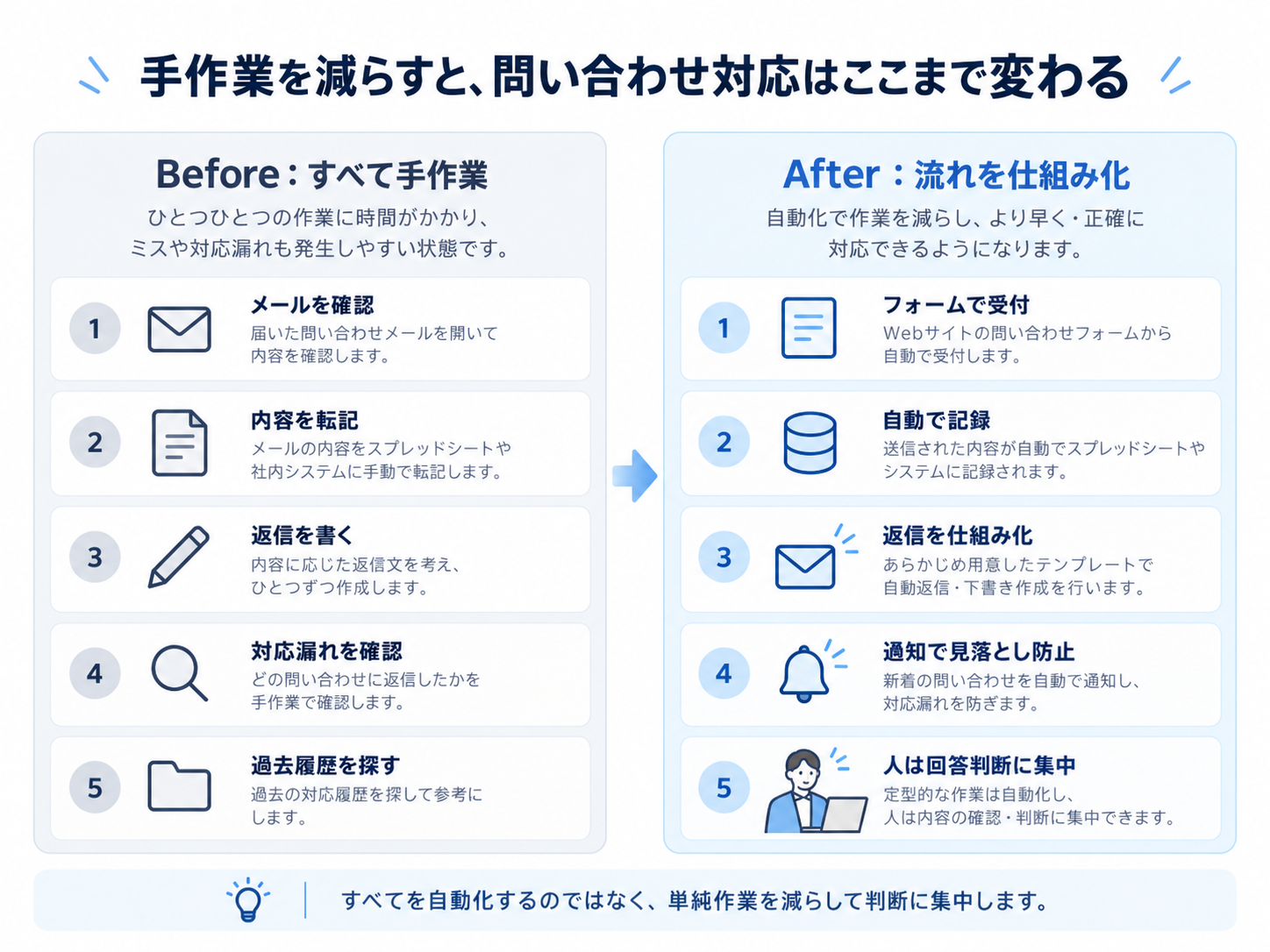 問い合わせ対応のBeforeとAfter。メール確認や転記を手作業で行う状態から、フォーム受付・自動記録・返信・通知で流れを仕組み化する比較