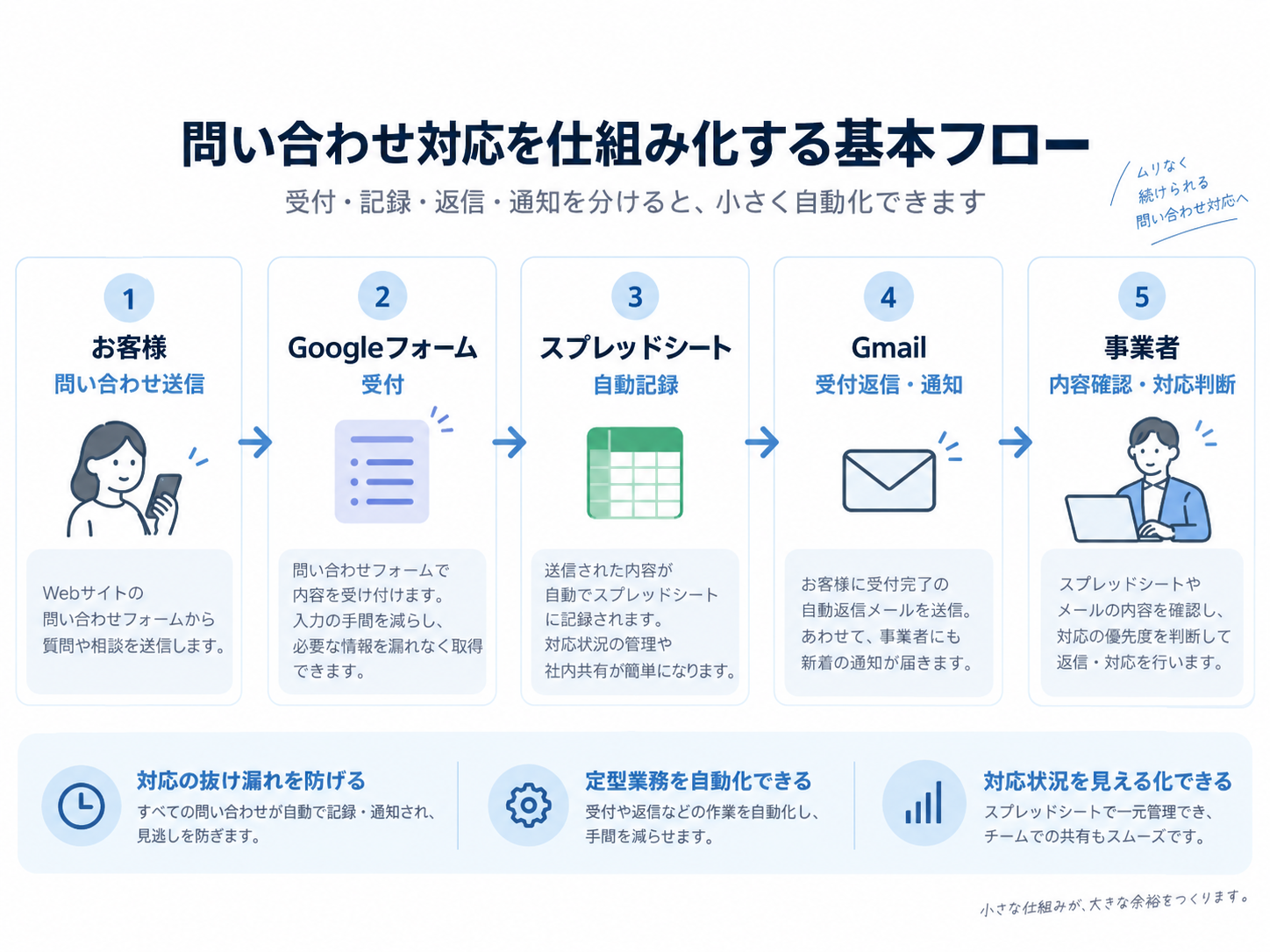 問い合わせをGoogleフォームで受け付け、スプレッドシートへ記録し、Gmailで返信と通知を行って事業者が確認する基本フロー