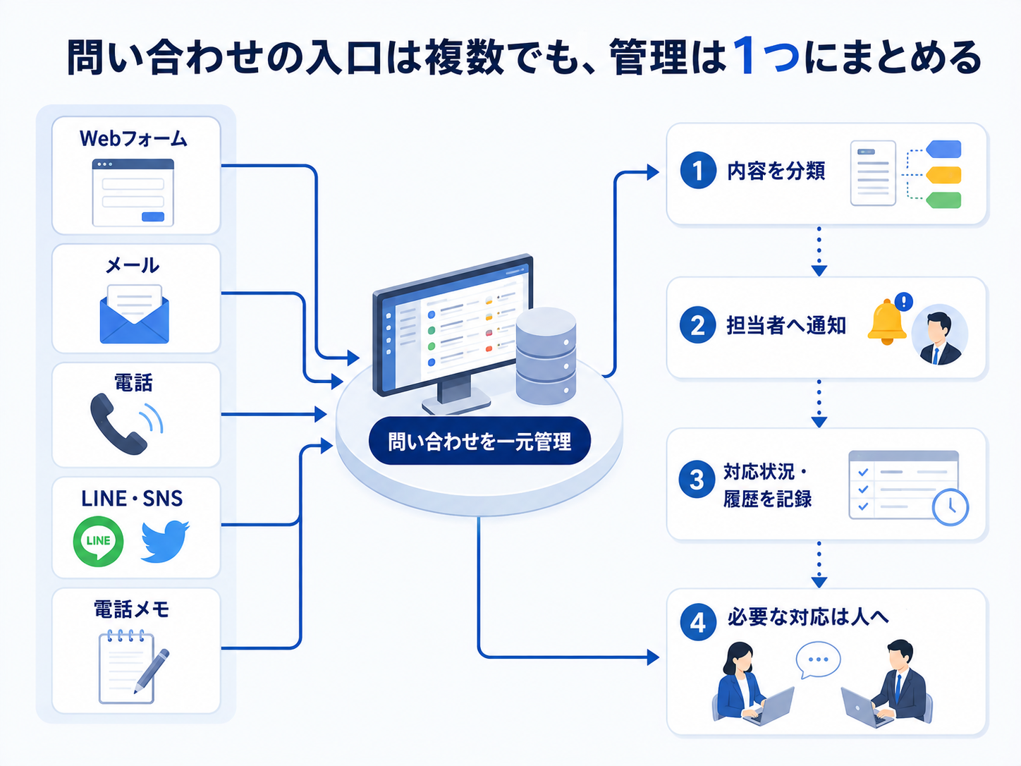 フォーム・メール・SNS・電話などの問い合わせを1つの管理先へ集約し、担当者への通知と対応履歴につなげる業務フロー