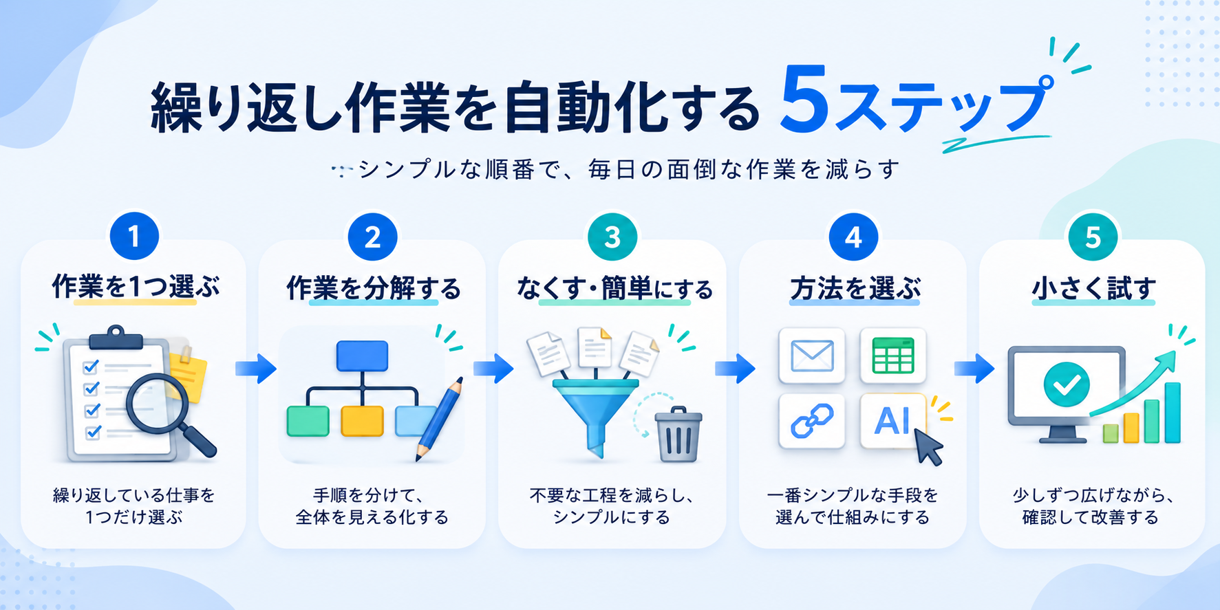 繰り返し作業を自動化する5ステップの流れ