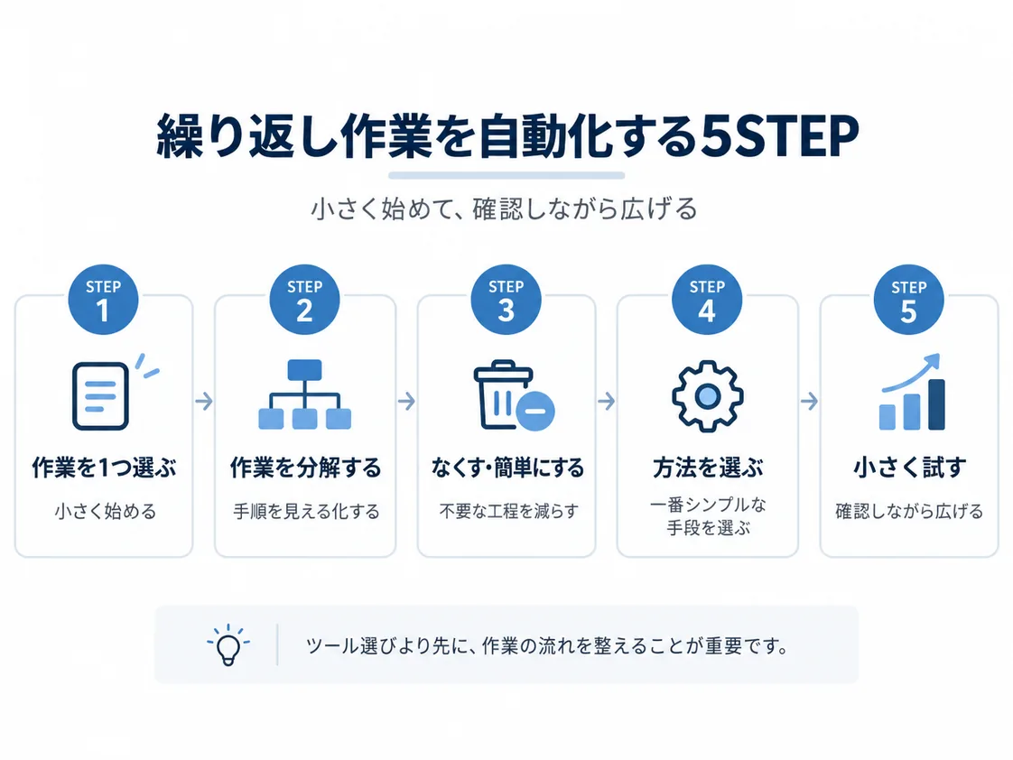 作業を1つ選ぶ、作業を分解する、なくす・簡単にする、方法を選ぶ、小さく試すという繰り返し作業を自動化する5ステップの流れ