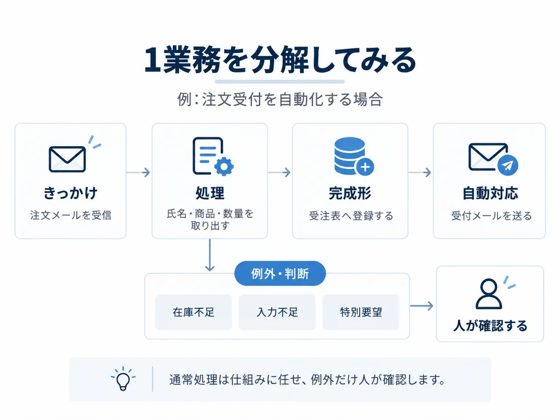 注文メールの受信をきっかけに、氏名・商品・数量を取り出して受注表へ登録し、受付メールを送るまでの流れと、在庫不足・入力不足・特別要望は人が確認する分岐