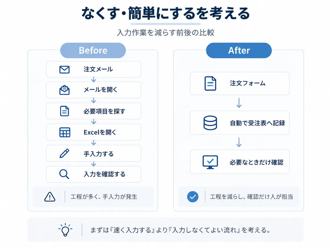 注文メールを開いて必要項目を探しExcelへ手入力していた5工程が、注文フォームで受けて自動で受注表へ記録し必要なときだけ確認する3工程に変わる比較図